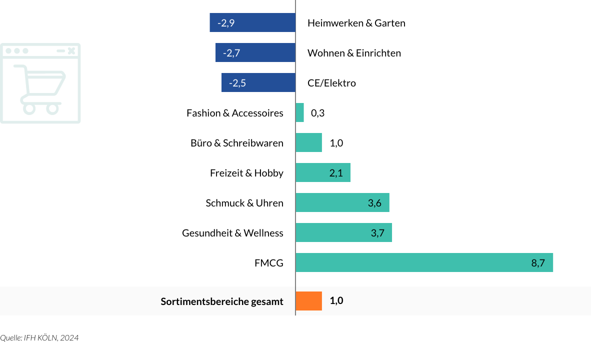 Online-Marketing im Einzelhandel in Essen